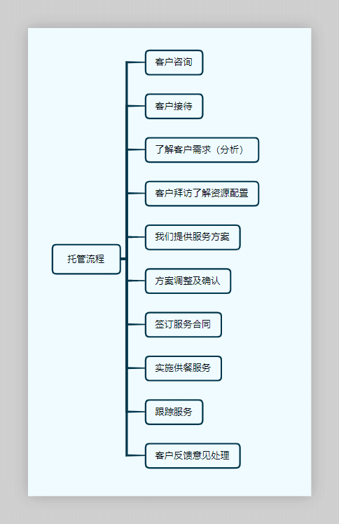 食堂托管導圖