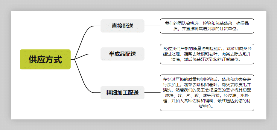 供應(yīng)導(dǎo)圖