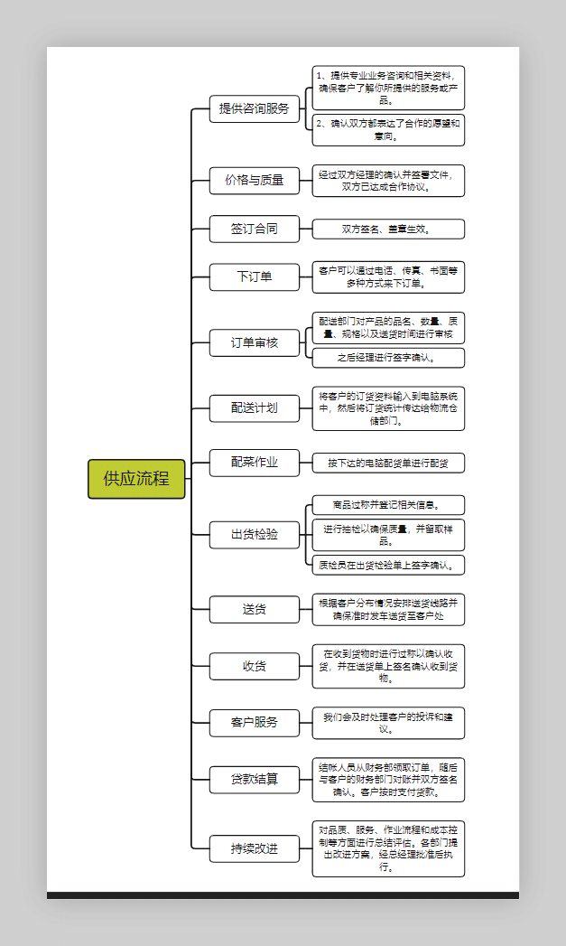 供應(yīng)流程導(dǎo)圖