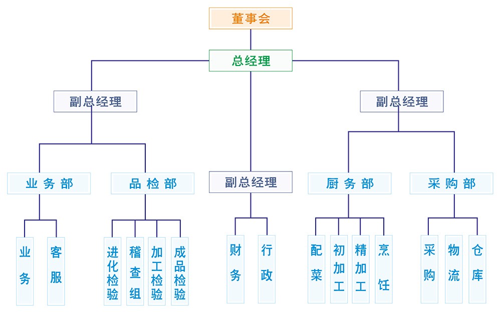味萊客餐飲公司，公司組織架構(gòu)